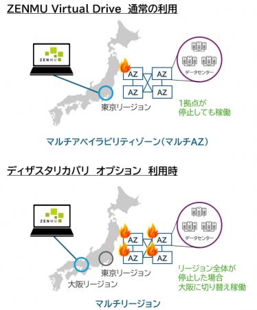 大規模な自然災害や広域災害時の業務継続性を向上する