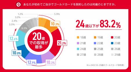 NTTドコモ「ゴールドカードに関する若者の意識調査」