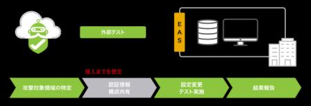 AI駆動型ペネトレーションテストサービスの提供開始