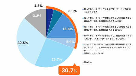 eスポーツを知る就活生の約6割がeスポーツきっかけで