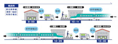 日本通運、新幹線を利用した貨物輸送サービス「ＮＸス