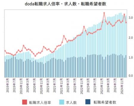 doda転職求人倍率2025年1月は2.74倍（前月差-0.41ポイ