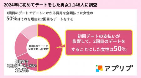 【2024年に初めてデートをした男女1,148人に調査】デ