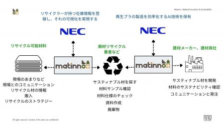 NECとNewNormDesign、東京都主催のグローバルイノベー