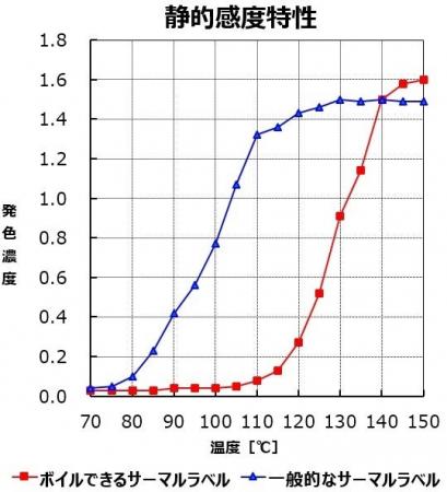 ボイルできるサーマルラベル「yudemo(R)」新発売