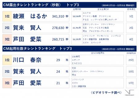 CM 露出タレント1 位「綾瀬 はるか」、起用社数utf-8