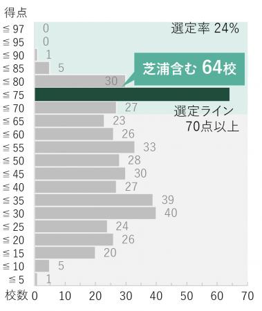 芝浦工大が「研究」で日本トップの私立大に 不断utf-8