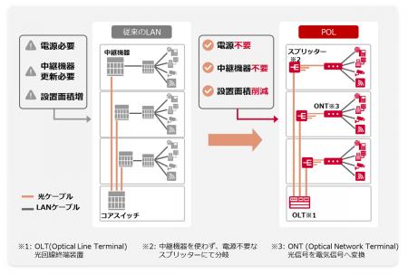 次世代ネットワークPOL、スマートビルへの提供を開始