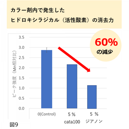 白髪染めなどのヘアカラー時の頭皮トラブルを軽減する