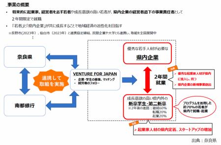 奈良県内における起業家人材の育成等に向けた連携協定