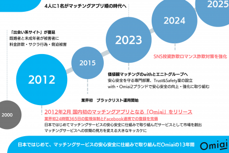 2025 年 2月21日で13周年！国内初のマッチングアプリ