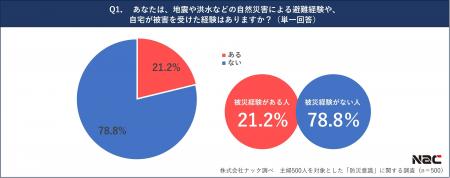 【3.11を前に】主婦500人を対象とした「防災意識」に