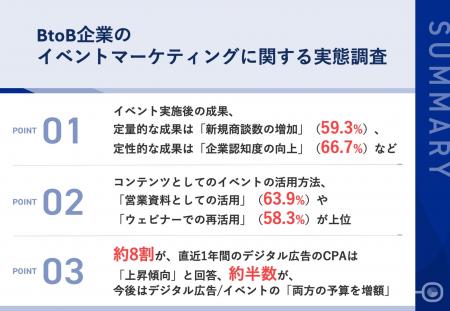 【経験者の実態が明らかに！BtoBマーケティングにおけ