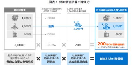 「社会課題に配慮した食」の市場規模を１万人の生活者