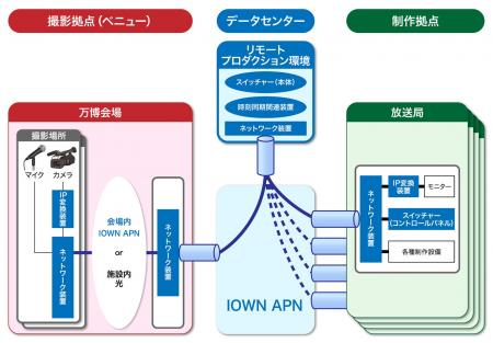 大阪・関西万博におけるIOWN APNを活用したリモートプ