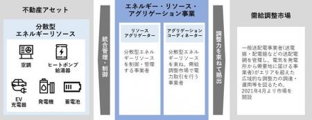 業界初 不動産アセットが有する分散型エネルギーリソ