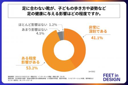 医療従事者の約95％が、「足に合わない靴」が子どもの