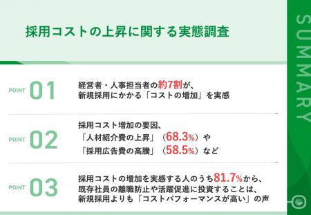 経営者・人事担当者の約7割が、新規採用にかかる「コ