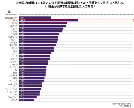 日本の住宅問題、最大の課題は『税負担』ー「税金が高