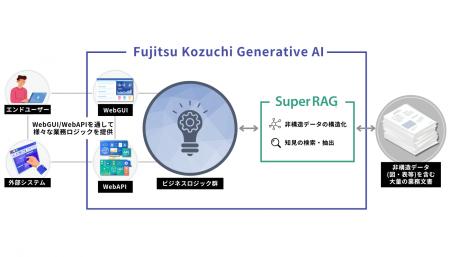 シナモンAIの「Super RAG」を、富士通「Fujitsu Kozuc