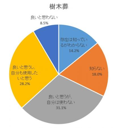 新しい供養のかたち（樹木葬、海洋散骨、デジタル墓）