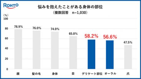 ～ロート製薬が「デリケート部位に関する調査」を実施