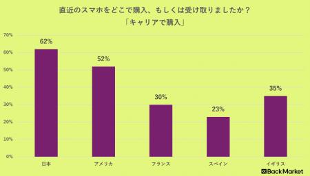 Back Market、スマートフォンの購入経路およびリファ