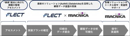 CX（顧客体験）の向上を実現する「顧客データ活用ソリ