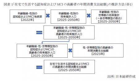 「在宅で生活する認知症およびMCIの高齢者の購買力」