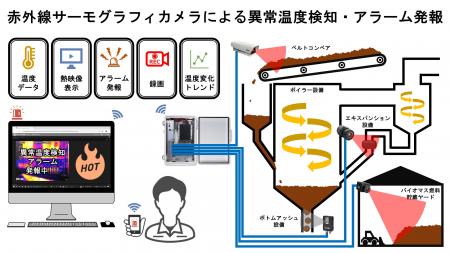 アムニモ社との連携によりクラウドベースの統合管理シ