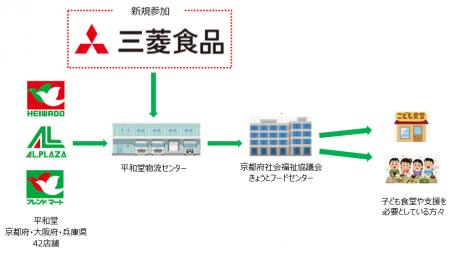 【平和堂】納入期限を迎えた食品の寄付に、新たな取引