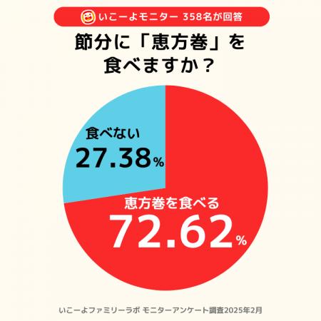 節分に「豆まきしない家庭」が増加中!?「恵方巻」を食