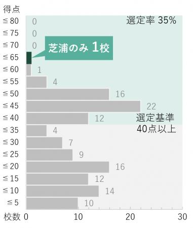 芝浦工大が「研究」で日本トップの私立大に　不utf-8