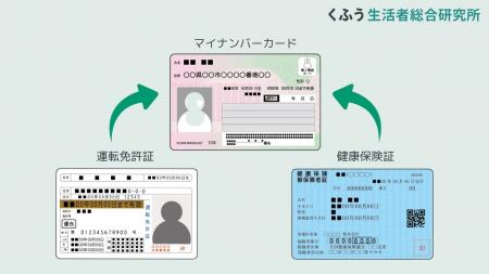 【くふう総研】マイナ免許証の開始は約9割が「認知し