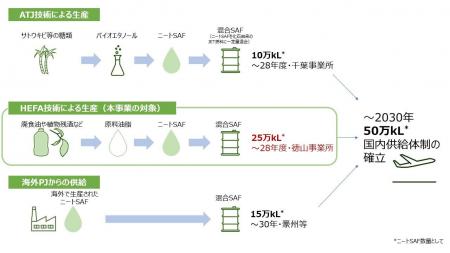 「HEFAプロセスを用いた持続可能な航空燃料（SAF）の