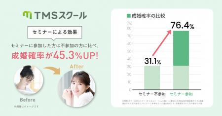 婚活セミナー「TMSスクール」2024年利用者の成婚確率