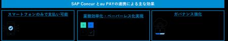 SAP Concur、「au PAY」との連携を開始