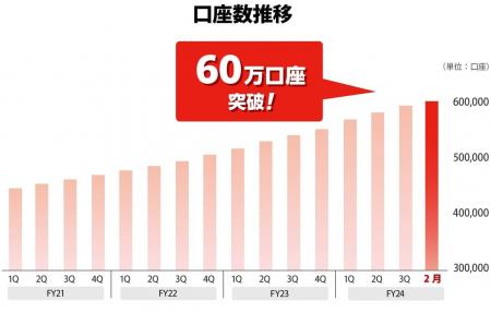 【トレイダーズ証券】口座数60万口座突破のお知らせ