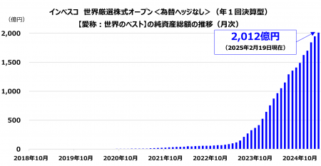 NISA成長投資枠対象の“世界のベスト” 「インベスコ　