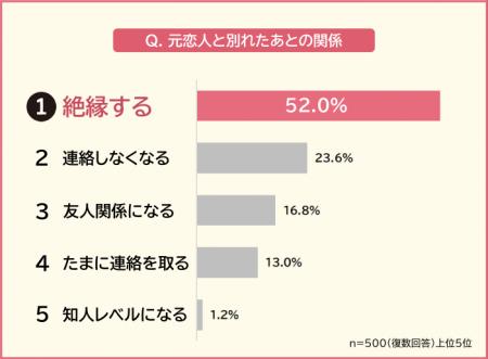 【元恋人とはどんな関係？】男女500人アンケート調査