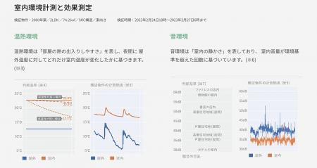 エフステージとSUUMOリサーチセンター「IoTセンサによ