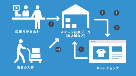 実店舗とECの在庫を融合「スマレジ・futureshop連携サ