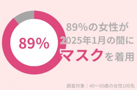 89％の40代女性がこの冬「マスク」を着用：マスクによ