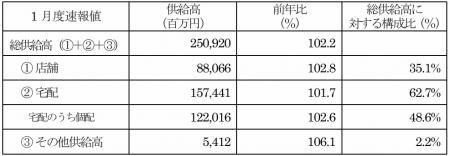 主要地域生協の1月度供給高（売上高）速報