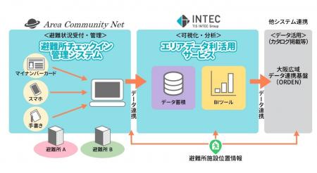 インテック、岸和田市と避難所受付デジタル化の実証実