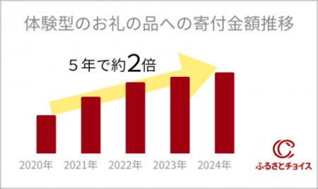 ＜ふるさとチョイスニュースレター＞満足度9割超！春