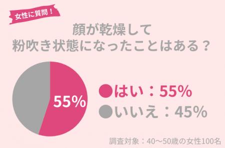 40代女性の55％が乾燥による「粉吹き状態」になったこ