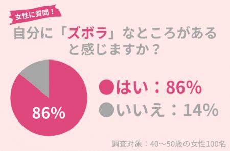 40代女性の86％が自身に「ズボラ」な面があると感じる