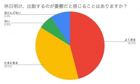 8割以上が“逆効果の休日”を過ごす日本人の実態判明！ 