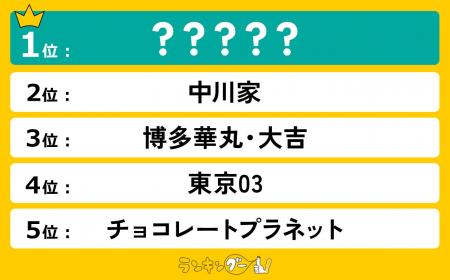 本当に面白いお笑い芸人人気ランキングを発表！1位は